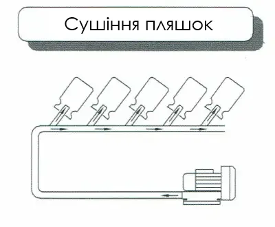 Вихрова промислова повітродувка з боковим каналом для роботи під тиском, система аерації та сушіння пляшок на конвеєрі