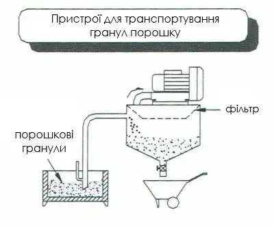 Вакуумна повітродувка бококанальна для всмоктування і пневматичного транспортування порошку або гранул, схема роботи
