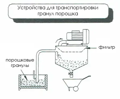 Вакуумная воздуходувка бококанальная для всасывания и пневматической транспортировки порошка или гранул, схема работы