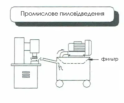 Вакуумна повітродувка бококанальна для промислового відсмоктування пилу та стружки з робочої зони станка, система очищення повітря