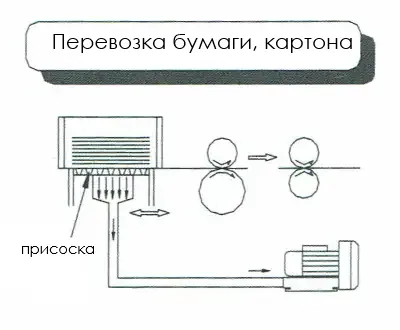 Схема промышленной вакуумной воздуходувки для всасывания и пневматической транспортировки бумаги или картона с помощью всасывающей плиты