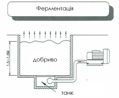 Схема застосування промислової вихрової повітродувки з боковим каналом для аерації та перемішування органічних добрив у резервуарі ферментації