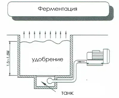 Схема применения промышленной вихревой воздуходувки с боковым каналом для аэрации и перемешивания органических удобрений в резервуаре ферментации