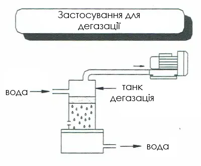 Схема промислової вакуумної повітродувки з боковим каналом для відгазування та дегазації рідин, відсмоктування газів з резервуару