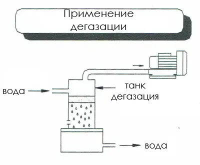 Схема промышленной вакуумной воздуходувки с боковым каналом для дегазации и отвода газов из жидкостей, отсасывание газов из резервуара
