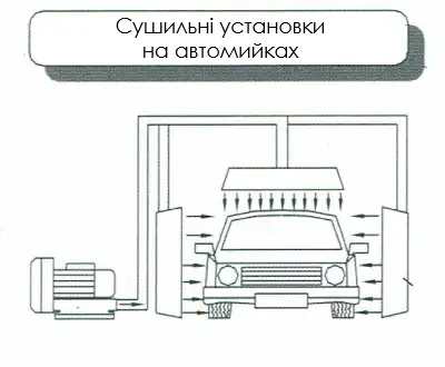 Схема застосування промислової вихрової повітродувки в сушильній установці для безконтактного сушіння автомобілів після автоматичної мийки