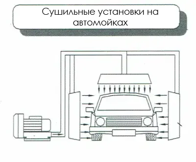 Схема применения промышленной вихревой воздуходувки в сушильной установке для бесконтактной сушки автомобилей после автоматической мойки