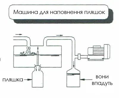 Схема промислової вакуумної повітродувки з боковим каналом, використання в машині для наповнення пляшок під вакуумом або контрольованим тиском