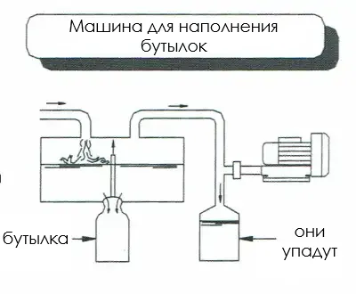 Схема промышленной вакуумной воздуходувки с боковым каналом, использование в машине для наполнения бутылок под вакуумом или контролируемым давлением