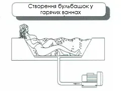 Схема бічноканальної повітродувки для створення бульбашок та аерації води у ванні з гідромасажем або джакузі, використання вихрового компресора