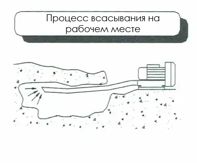 Вакуумная воздуходувка бококанальная для отсоса грунта, пыли или сыпучего материала из рабочей зоны, применение в строительстве или промышленности