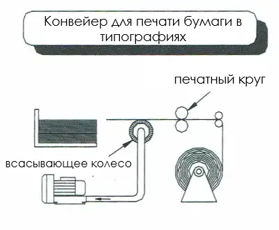 Вакуумная воздуходувка бококанальная для всасывания, применение в машине-переносчике бумаги в типографии с использованием всасывающего колеса