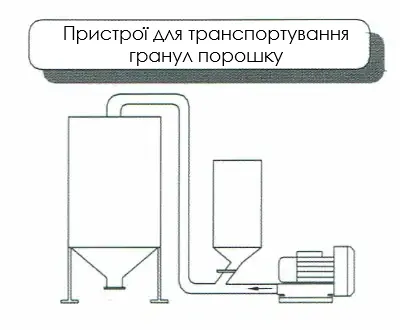 Схема промислової вихрової повітродувки з боковим каналом для пневматичного транспортування сипучих матеріалів, гранул або порошку у виробничих процесах