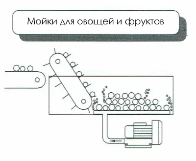 Схема промышленной вихревой воздуходувки с боковым каналом для аэрации воды и мойки овощей или фруктов в пищевой промышленности