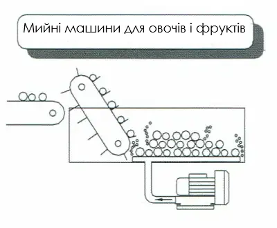Схема промислової вихрової повітродувки з боковим каналом для аерації води та миття овочів або фруктів у харчовій промисловості