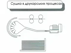 Схема промислової вихрової повітродувки з боковим каналом для швидкого сушіння друкованих матеріалів у поліграфічних процесах