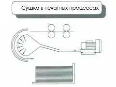 Схема промышленной вихревой воздуходувки с боковым каналом для быстрой сушки печатных материалов в полиграфических процессах