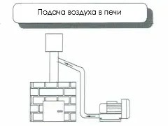 Схема промышленной вихревой воздуходувки с боковым каналом для подачи воздуха под давлением (аэрации) в промышленную печь или горелку