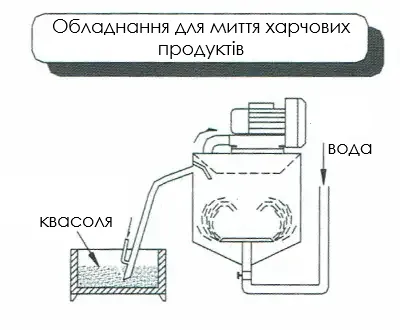 Схема промислової вихрової повітродувки з боковим каналом для аерації та барботажного миття харчових продуктів, наприклад, зерен квасолі або гороху