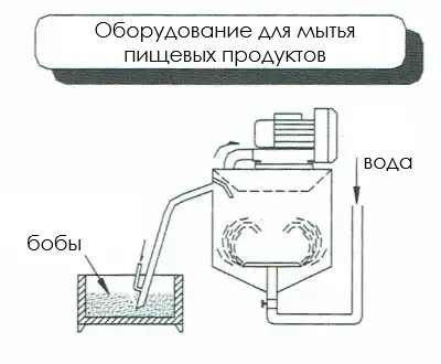 Схема промышленной вихревой воздуходувки с боковым каналом для аэрации и барботажной мойки пищевых продуктов, например, зерен фасоли или гороха