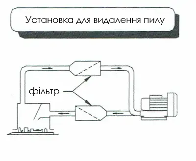Вакуумна повітродувка бококанальна в системі видалення та відсмоктування промислового пилу, схема з фільтрами для очищення повітря