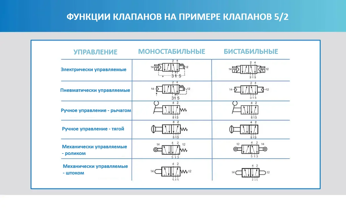 Функции пневматических клапанов 5/2 с различными типами управления и стабильности