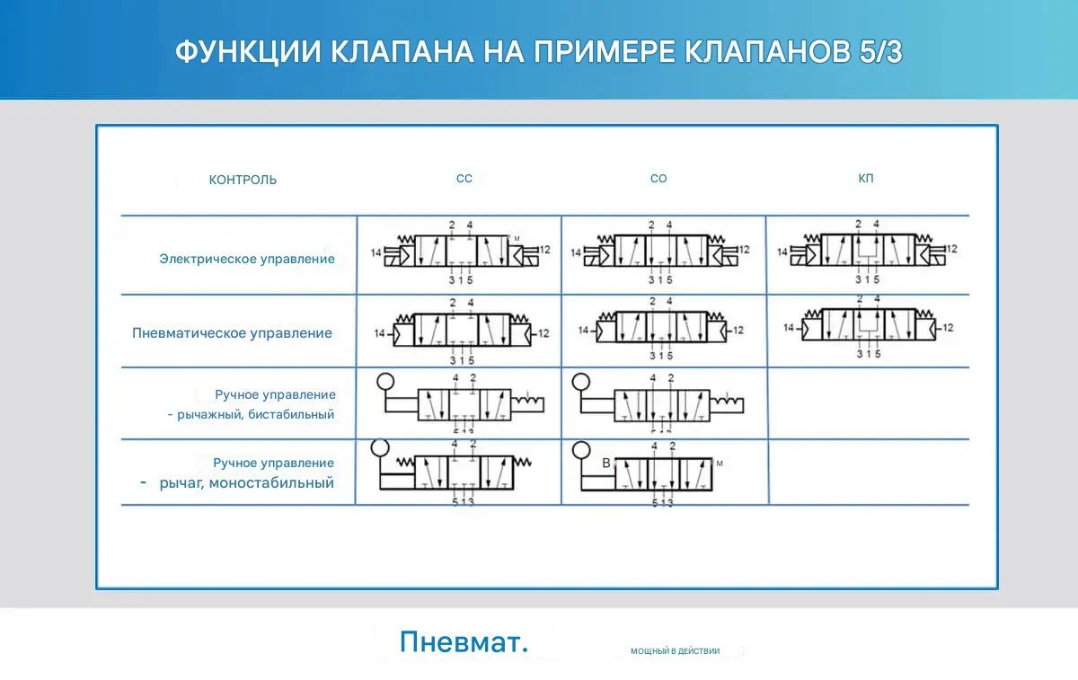 Функции пневматических клапанов 5/3 с различными типами управления и конфигурациями