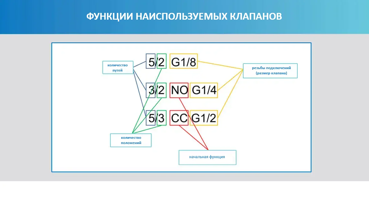 Схема обозначений функций наиболее используемых пневматических клапанов