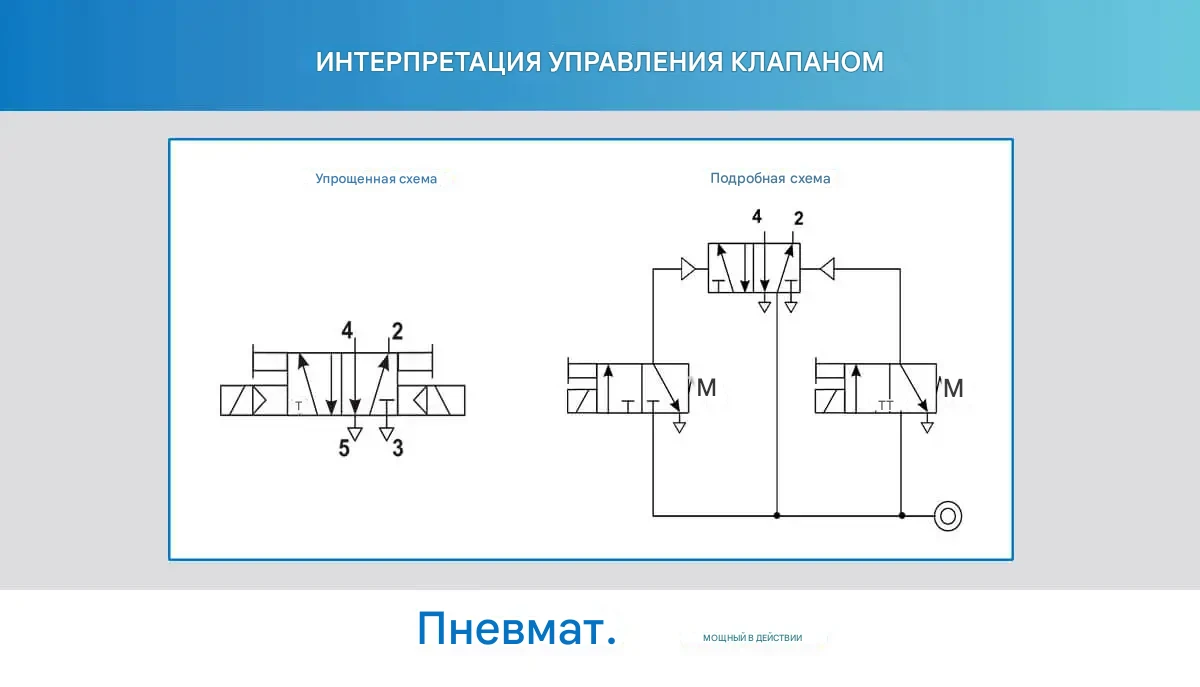 Сравнение упрощённой и подробной схемы управления пневматическим клапаном