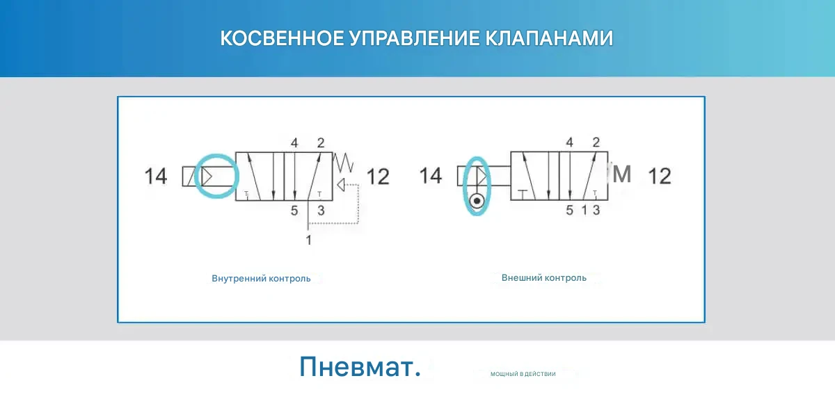 Схема косвенного управления пневматическими клапанами: внутренний и внешний контроль