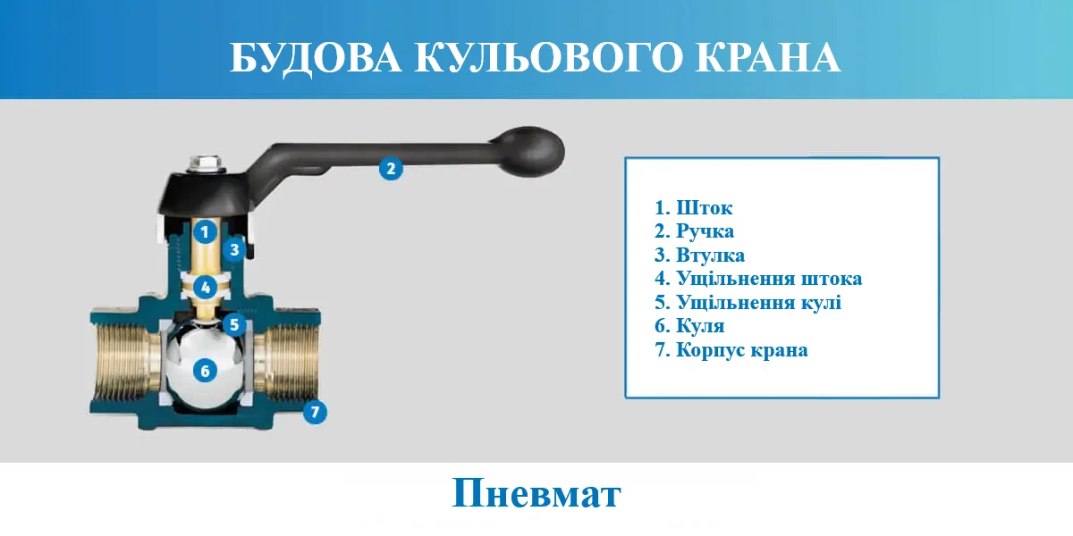 Будова кульового крана: ручка, шток, ущільнення, куля, сідло, корпус із внутрішньою різьбою