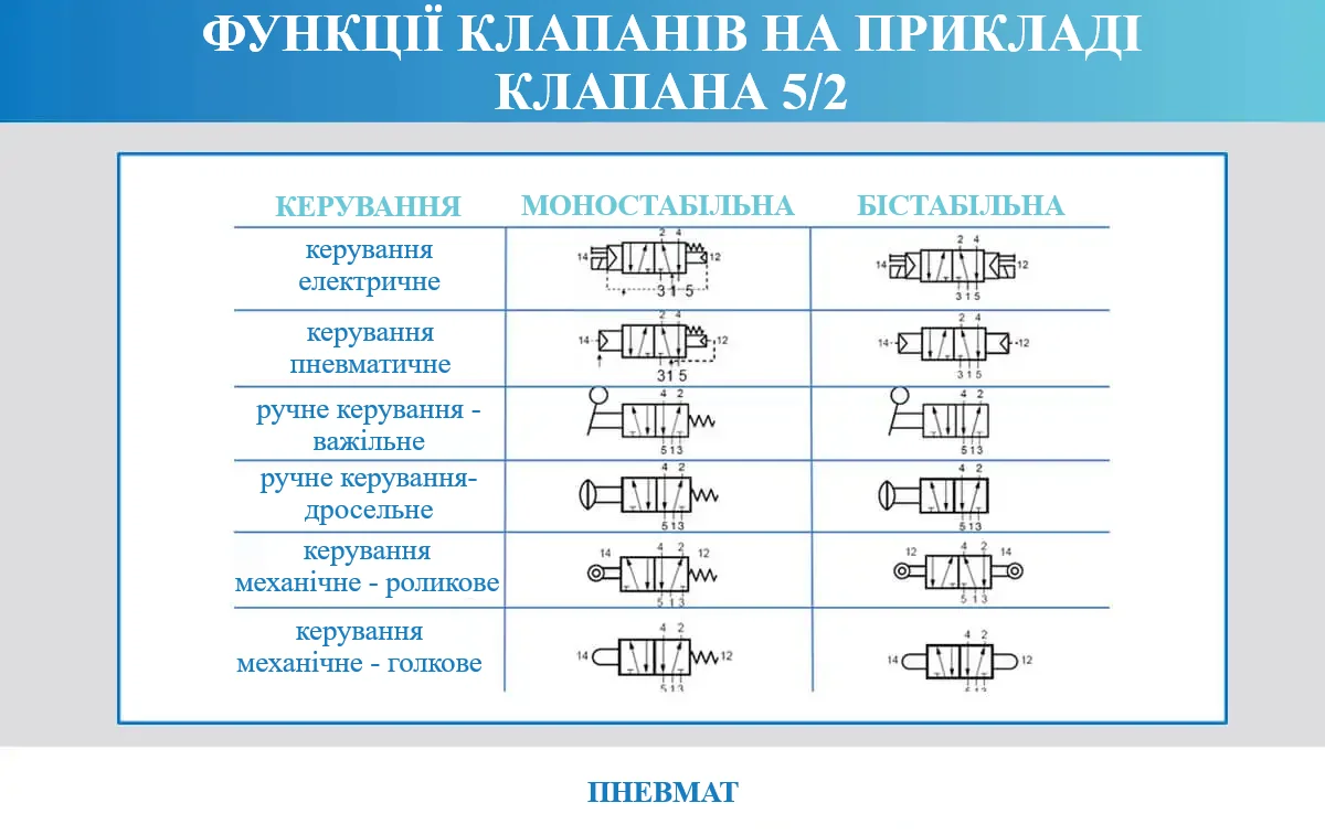 Порівняльна таблиця функцій клапанів 5/2 із поділом на моностабільні та бі-стабільні варіанти. Показані варіанти керування:  електричне,  пневматичне,  ручне (важелем або тягой),  механічне (роликом або штоком). Для кожного варіанту наведено відповідну пневматичну схему з позначенням портів 1, 2, 3, 4, 5, 12, 14.