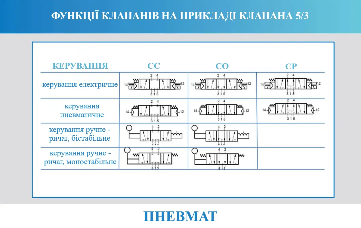Порівняльна таблиця функцій клапанів 5/3 з різними типами повернення в центральному положенні:  CC (centralno zakrytyy),  CO (centralno vidkrytyy),  CP (z pidkluchennym potokom). Показані варіанти керування: електричне, пневматичне, ручне бі- та моностабільне (важелем). Для кожного варіанту наведено відповідну пневматичну схему з портами 1, 2, 3, 4, 5, 12, 14.        Запитати в ChatGPT Ви сказали:   Програма ChatGPT сказала: Nazva: Funktsiyi klapaniv na prykladi 5/2  Alt-tekst: Порівняльна таблиця функцій клапанів 5/2 із поділом на моностабільні та бі-стабільні варіанти. Показані варіанти керування:  електричне,  пневматичне,  ручне (важелем або тягой),  механічне (роликом або штоком). Для кожного варіанту наведено відповідну пневматичну схему з позначенням портів 1, 2, 3, 4, 5, 12, 14.       Ви сказали:   Програма ChatGPT сказала: Nazva: Rozpodilʹchi klapany v pnevmatychniy systemi  Alt-tekst: Промисловий пневматичний клапан Aignep, змонтований на металевій панелі, з підключеними пневматичними трубками та електричними дротами. Видно фітинги для підключення повітряних ліній і манометри на фоні, що контролюють тиск у системі.       Ви сказали:   Програма ChatGPT сказала: Nazva: Pnevmatychnyi klapan v mashyni  Alt-tekst: Пневматичний клапан, встановлений у корпусі машини, підключений через сині поліуретанові трубки. Видно маркування «3V1» та електричні роз'єми з жовтими фіксаторами для керування клапаном. Монтаж виконаний на металевій основі із застосуванням кріпильних елементів.       Ви сказали:   Програма ChatGPT сказала: Nazva: Elektrokrapany u kharchoviy promyslovosti  Alt-tekst: Група електромагнітних пневматичних клапанів, змонтованих на металевій панелі, з підключеними синіми пневматичними трубками та білими електричними проводами. Система використовується для автоматизованого керування повітряними потоками у промислових установках, зокрема в харчовій промисловості.       Ви сказали:   Програма ChatGPT сказала: Nazva: Elektropnevmatyka v shchytoviy shkafi  Alt-tekst: Управляючий щит із встановленими пневматичними клапанами, манометрами та фільтром-регулятором тиску. Сині пневматичні трубки підключені до клапанів і виходять через бокові отвори. Видно чотири електромагнітних клапани з прозорими кришками та провідниками керування. Система забезпечує розподіл і контроль стисненого повітря.       Ви сказали:   Програма ChatGPT сказала: Nazva: Elektrozawory v mashyni dlya vydmukhuvannya butylok  Alt-tekst: Промислова машина для видування пластикових пляшок із встановленими пневматичними клапанами та пневмоциліндрами. На верхній частині видно електромагнітні клапани з підключеними кабелями та пневматичними трубками. Основний блок машини складається з міцного металевого корпусу з підключенням пневматичних ліній і сенсорних елементів.       Ви сказали:   Програма ChatGPT сказала: Nazva: Pnevmatychnyi klapan z ruchomym keruvannyam  Alt-tekst: Пневматичний клапан із ручним керуванням за допомогою важеля з чорною кулеподібною ручкою. До клапана підключені сині пневматичні трубки через фітинги. Пристрій встановлений на робочому столі або виробничому обладнанні.