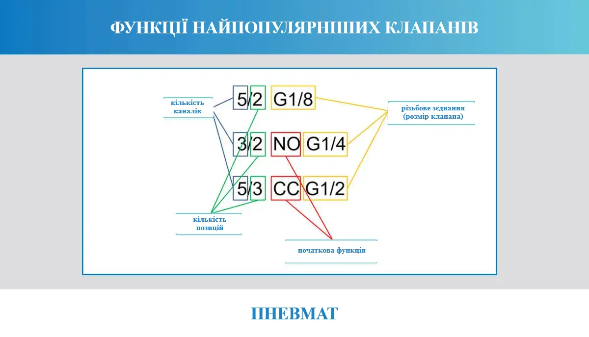 Схематичне пояснення позначень пневматичних клапанів: ліворуч вказана кількість каналів (5/2, 3/2, 5/3), нижче — кількість положень клапана, у центрі позначені початкові функції (NO — нормально відкритий, CC — центрально закритий), праворуч — розміри різьбових приєднань (G1/8, G1/4, G1/2). Схема показує, як ці параметри утворюють повну характеристику клапана.        Запитати в ChatGPT