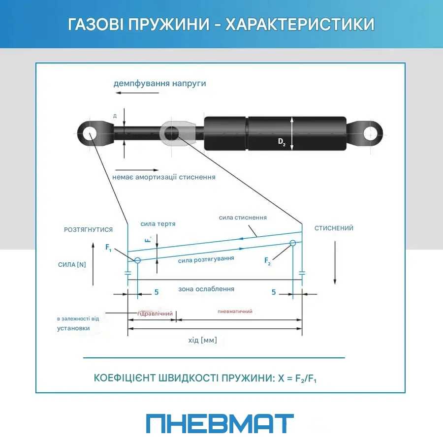 Схематичне зображення газової пружини з позначенням основних характеристик роботи: демпфування напруги, зона ослаблення, сила розтягування та стискання, коефіцієнт швидкості пружини, хід штока та діаметри компонентів. Графік показує зміну сили у залежності від ходу.
