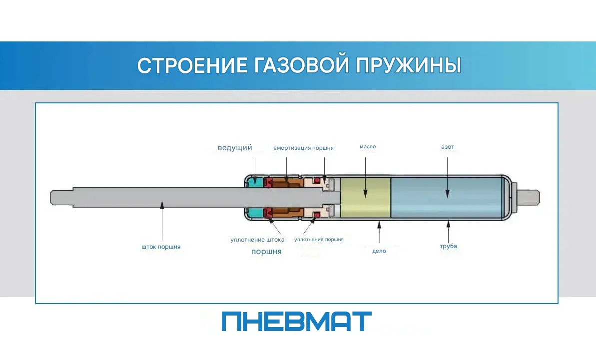  Схематична будова газової пружини з позначенням поршня, штока, ущільнень, масла та газу.
