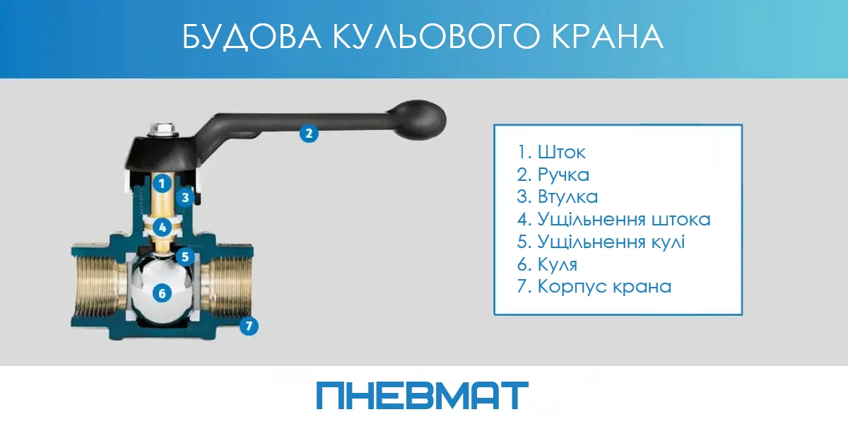 Будова кульового крана: ручка, шток, ущільнення, куля, сідло, корпус із внутрішньою різьбою