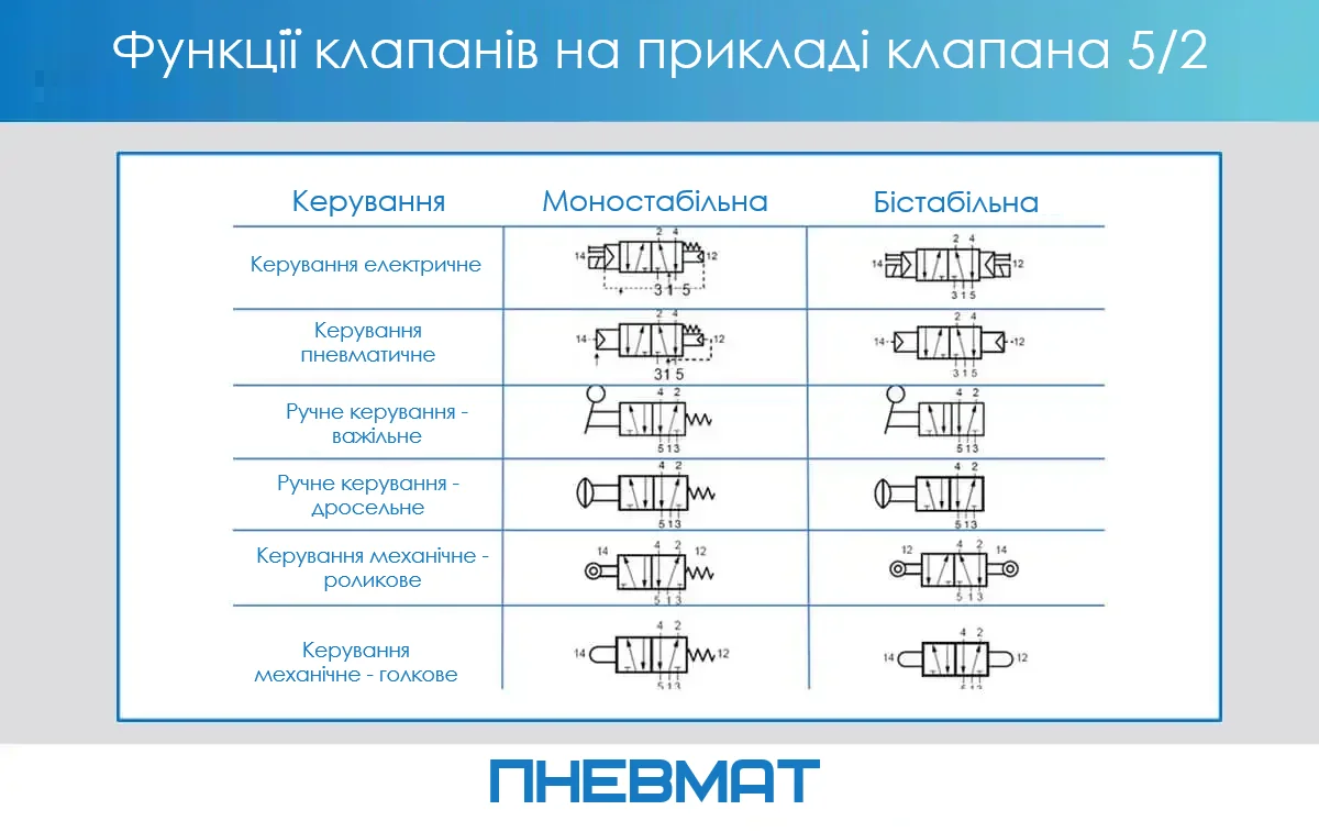 Порівняльна таблиця функцій клапанів 5/2 із поділом на моностабільні та бі-стабільні варіанти. Показані варіанти керування:  електричне,  пневматичне,  ручне (важелем або тягой),  механічне (роликом або штоком). Для кожного варіанту наведено відповідну пневматичну схему з позначенням портів 1, 2, 3, 4, 5, 12, 14.