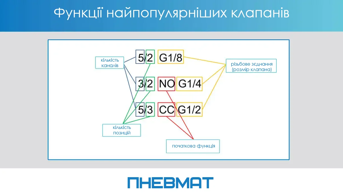 Схематичне пояснення позначень пневматичних клапанів: ліворуч вказана кількість каналів (5/2, 3/2, 5/3), нижче — кількість положень клапана, у центрі позначені початкові функції (NO — нормально відкритий, CC — центрально закритий), праворуч — розміри різьбових приєднань (G1/8, G1/4, G1/2). Схема показує, як ці параметри утворюють повну характеристику клапана.        Запитати в ChatGPT