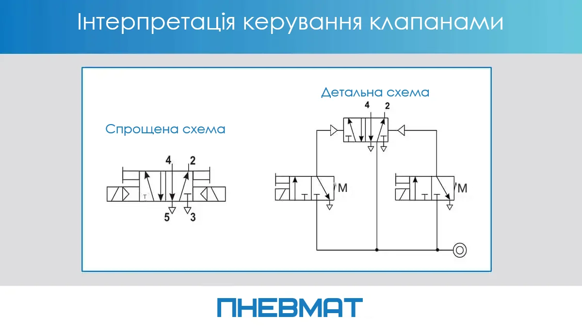 Схема керування пневматичним клапаном у двох варіантах. Ліворуч — спрощена схема (Schemat uproszczony), що показує пряме керування двома котушками клапана. Праворуч — точна схема (Schemat dokładny), яка включає керуючі канали, зворотні пружини та джерело живлення. Показані номери портів: 2, 3, 4, 5, а також додаткові елементи керування.