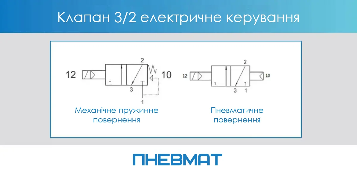 Зображення з прикладами електричних клапанів 3/2 з двома типами повернення: ліворуч — клапан із механічною пружиною повернення, праворуч — клапан із пневматичною пружиною повернення. Обидві схеми показують стандартні символи пневматичних клапанів із позначеними портами 1, 2, 3, 10 і 12.
