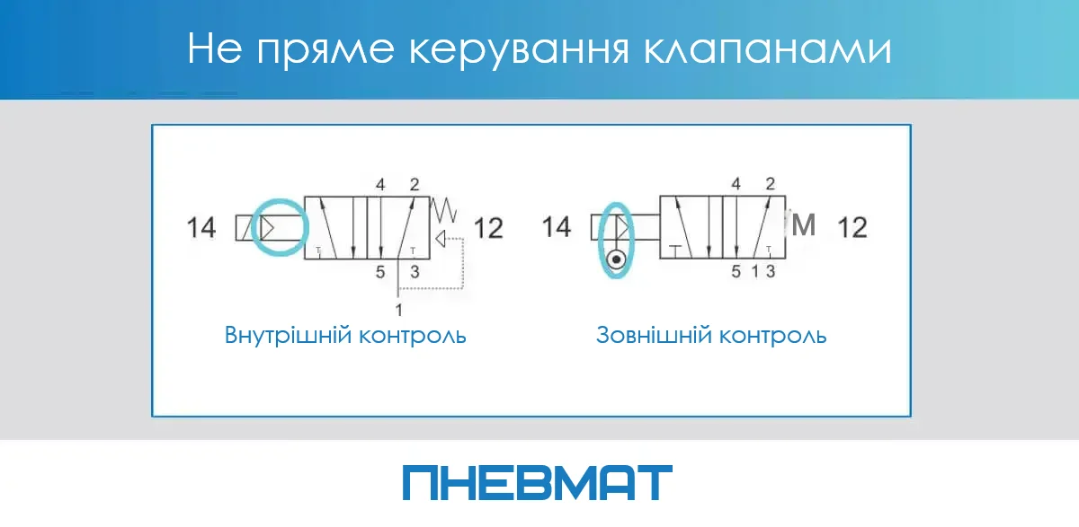 Зображення з прикладами схем клапанів із непрямим керуванням. Ліворуч показано внутрішнє керування (Sterowanie wewnętrzne) із забором керуючого тиску з основного каналу. Праворуч — зовнішнє керування (Sterowanie zewnętrzne), де керуючий тиск подається з окремого зовнішнього джерела через порт 14. Обидві схеми мають пружинне повернення та зазначені порти: 1, 2, 3, 4, 5, 12, 14.