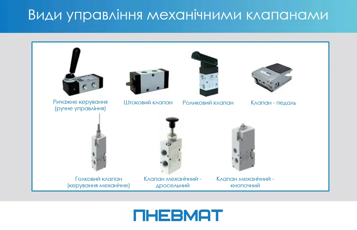 Зображення різних типів пневматичних клапанів із механічним керуванням:  Клапани з важільним керуванням (ручне керування).  Штокові клапани.  Клапани з роликовим приводом.  Клапани з ножним керуванням.  Клапани з антенним приводом.  Клапани з тяговим приводом.  Клапани з кнопковим керуванням.       Ви сказали:   Програма ChatGPT сказала: Nazva: Funktsiyi klapaniv na prykladi 5/3  Alt-tekst: Порівняльна таблиця функцій клапанів 5/3 з різними типами повернення в центральному положенні:  CC (centralno zakrytyy),  CO (centralno vidkrytyy),  CP (z pidkluchennym potokom). Показані варіанти керування: електричне, пневматичне, ручне бі- та моностабільне (важелем). Для кожного варіанту наведено відповідну пневматичну схему з портами 1, 2, 3, 4, 5, 12, 14.       Ви сказали:   Програма ChatGPT сказала: Nazva: Funktsiyi klapaniv na prykladi 5/2  Alt-tekst: Порівняльна таблиця функцій клапанів 5/2 із поділом на моностабільні та бі-стабільні варіанти. Показані варіанти керування:  електричне,  пневматичне,  ручне (важелем або тягой),  механічне (роликом або штоком). Для кожного варіанту наведено відповідну пневматичну схему з позначенням портів 1, 2, 3, 4, 5, 12, 14.       Ви сказали:   Програма ChatGPT сказала: Nazva: Rozpodilʹchi klapany v pnevmatychniy systemi  Alt-tekst: Промисловий пневматичний клапан Aignep, змонтований на металевій панелі, з підключеними пневматичними трубками та електричними дротами. Видно фітинги для підключення повітряних ліній і манометри на фоні, що контролюють тиск у системі.       Ви сказали:   Програма ChatGPT сказала: Nazva: Pnevmatychnyi klapan v mashyni  Alt-tekst: Пневматичний клапан, встановлений у корпусі машини, підключений через сині поліуретанові трубки. Видно маркування «3V1» та електричні роз'єми з жовтими фіксаторами для керування клапаном. Монтаж виконаний на металевій основі із застосуванням кріпильних елементів.       Ви сказали:   Програма ChatGPT сказала: Nazva: Elektrokrapany u kharchoviy promyslovosti  Alt-tekst: Група електромагнітних пневматичних клапанів, змонтованих на металевій панелі, з підключеними синіми пневматичними трубками та білими електричними проводами. Система використовується для автоматизованого керування повітряними потоками у промислових установках, зокрема в харчовій промисловості.       Ви сказали:   Програма ChatGPT сказала: Nazva: Elektropnevmatyka v shchytoviy shkafi  Alt-tekst: Управляючий щит із встановленими пневматичними клапанами, манометрами та фільтром-регулятором тиску. Сині пневматичні трубки підключені до клапанів і виходять через бокові отвори. Видно чотири електромагнітних клапани з прозорими кришками та провідниками керування. Система забезпечує розподіл і контроль стисненого повітря.       Ви сказали:   Програма ChatGPT сказала: Nazva: Elektrozawory v mashyni dlya vydmukhuvannya butylok  Alt-tekst: Промислова машина для видування пластикових пляшок із встановленими пневматичними клапанами та пневмоциліндрами. На верхній частині видно електромагнітні клапани з підключеними кабелями та пневматичними трубками. Основний блок машини складається з міцного металевого корпусу з підключенням пневматичних ліній і сенсорних елементів.       Ви сказали:   Програма ChatGPT сказала: Nazva: Pnevmatychnyi klapan z ruchomym keruvannyam  Alt-tekst: Пневматичний клапан із ручним керуванням за допомогою важеля з чорною кулеподібною ручкою. До клапана підключені сині пневматичні трубки через фітинги. Пристрій встановлений на робочому столі або виробничому обладнанні.