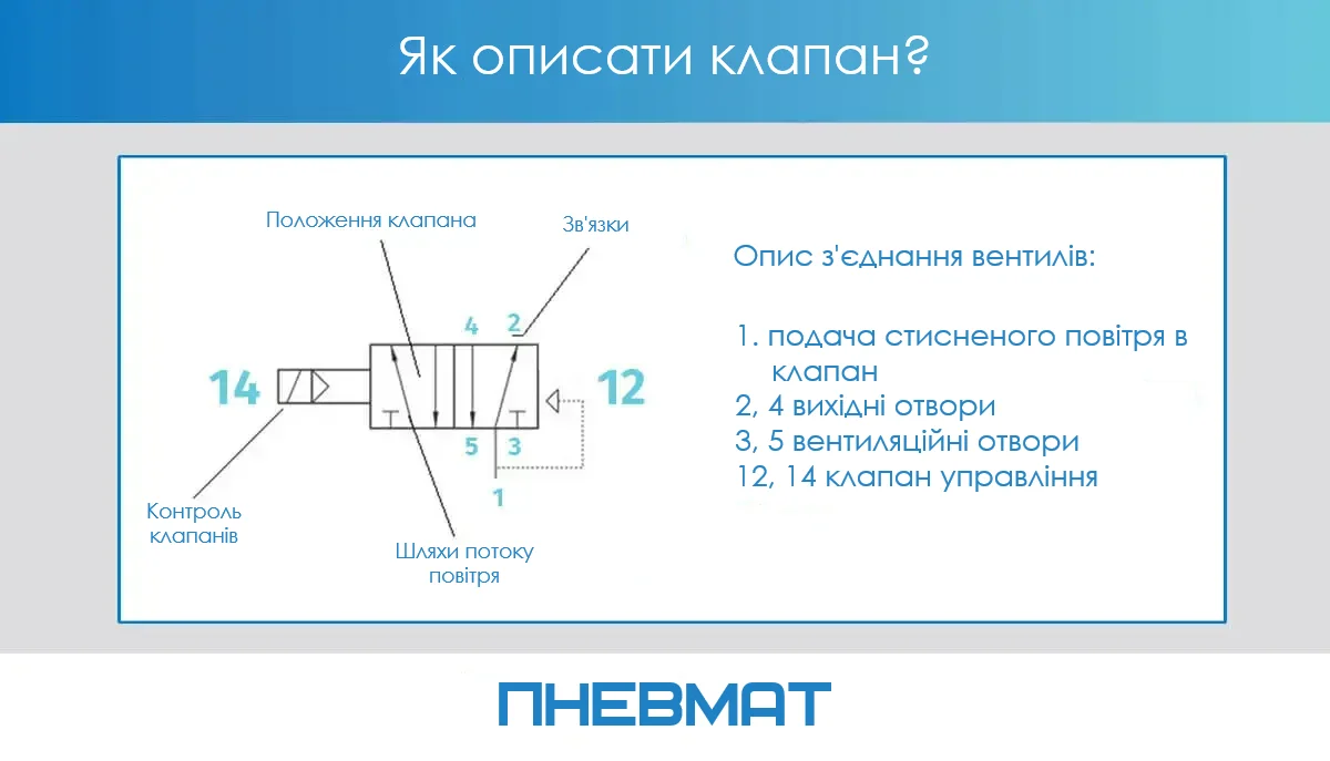 Схема пневматичного клапана з поясненням позначень портів: 1 — підключення стисненого повітря, 2, 4 — вихідні канали (процесні виходи), 3, 5 — відведення повітря (вентиляція), 12, 14 — керуючі порти клапана. На схемі показані потоки повітря та положення клапана.