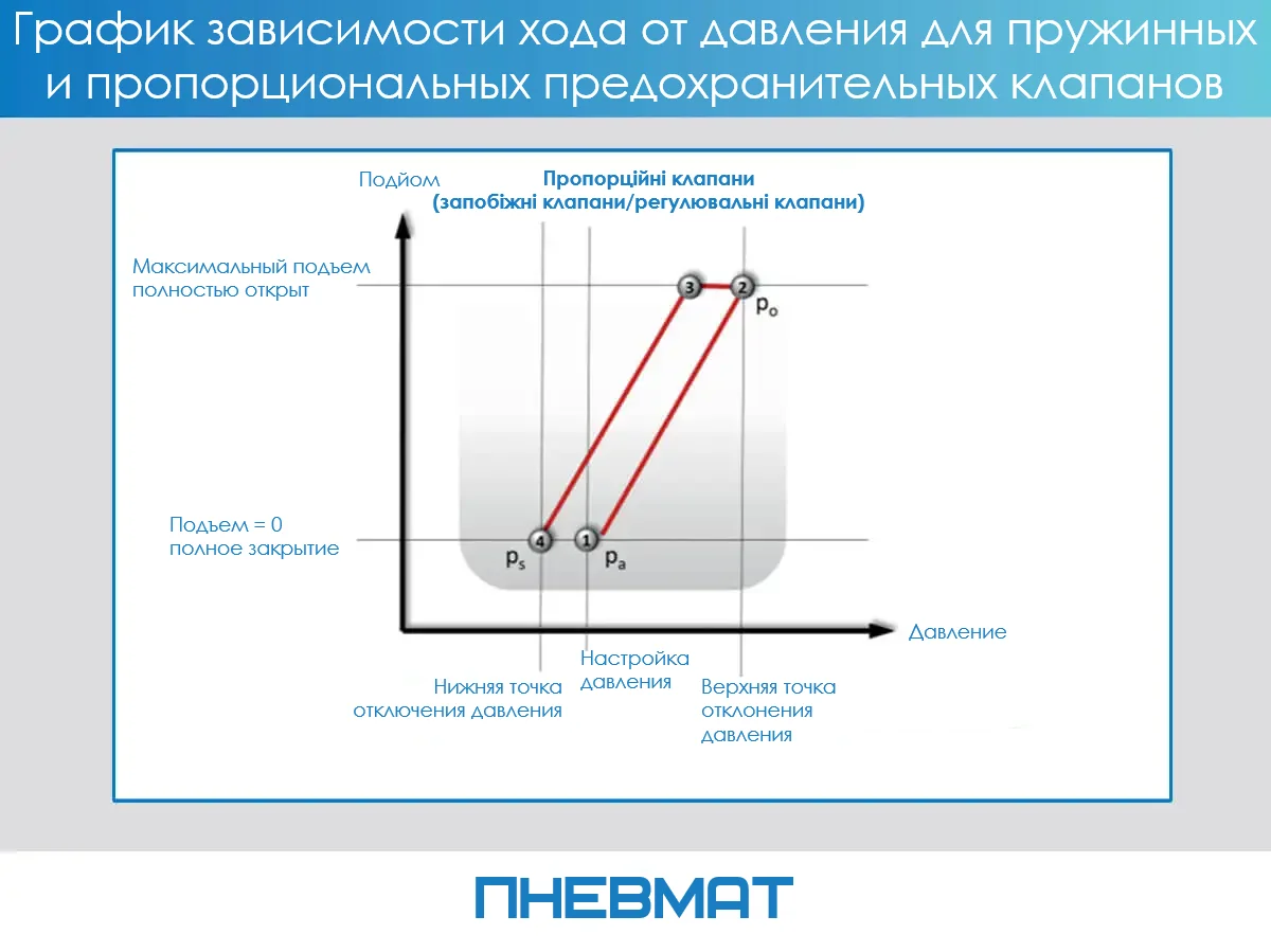 График зависимости хода от давления для пружинных и пропорциональных предохранительных клапанов с обозначением точек настройки и отклонения давления