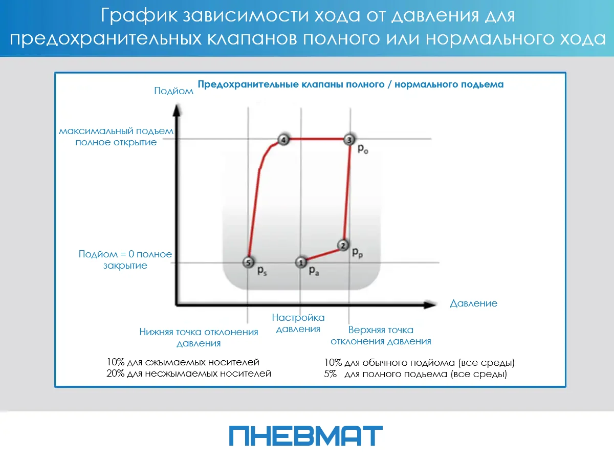 График зависимости хода предохранительного клапана от давления с обозначением точек настройки, верхнего и нижнего отклонения давления, и зон полного и нормального подъема