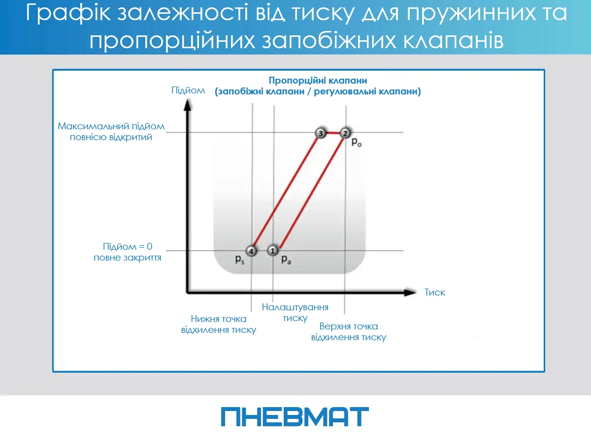 Графік залежності ходу від тиску для пружинних і пропорційних запобіжних клапанів, з позначенням точок налаштування, верхнього та нижнього відхилення тиску