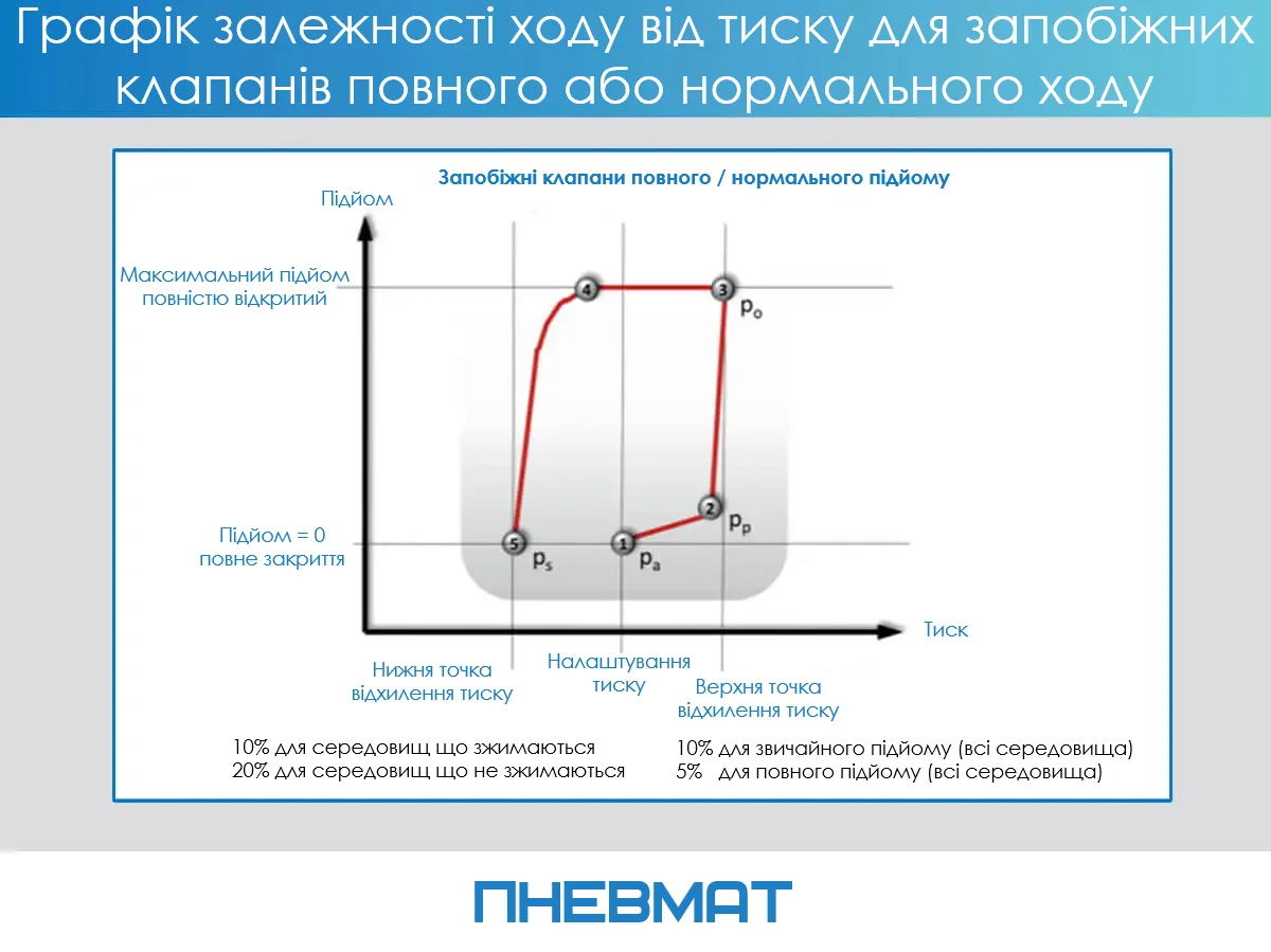 Графік залежності ходу запобіжного клапана від тиску з позначенням точок налаштування, верхнього і нижнього відхилення тиску, та зон повного і нормального підйому