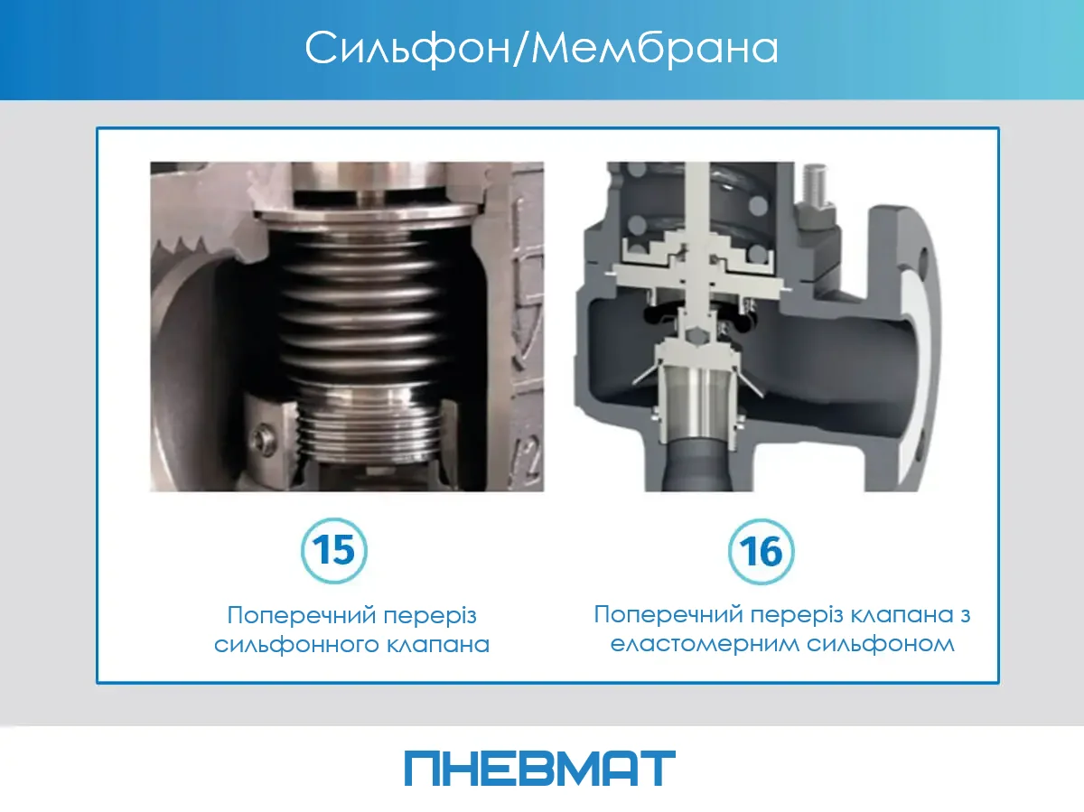 Порівняння поперечних перерізів клапанів: зліва — клапан із металевим сильфоном, справа — клапан з еластомерним сильфоном