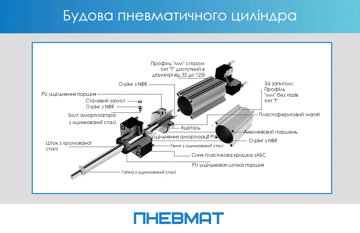 Схема будови пневматичного циліндра з описом основних елементів: шток з хромованої сталі, алюмінієвий поршень, ущільнення PU, О-ринги з NBR, сталева та пластикова захисні деталі, профіль "мм", магніт, болти та гайки з оцинкованої сталі.
